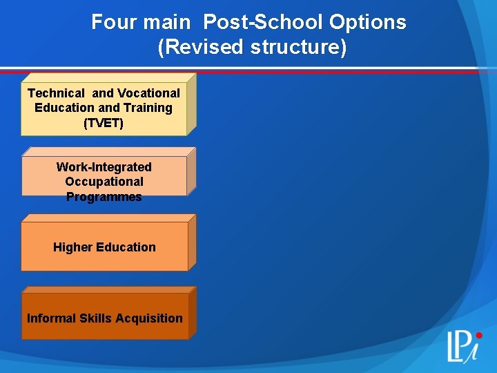 Four main Post-School Options (Revised structure) Technical and Vocational Education and Training (TVET) Work-Integrated