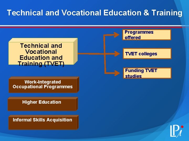 Technical and Vocational Education & Training Programmes offered Technical and Vocational Education and Training
