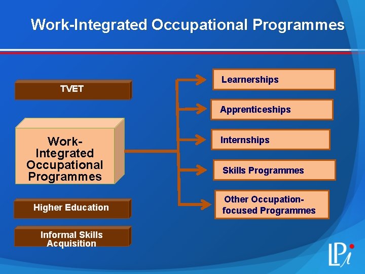 Work-Integrated Occupational Programmes TVET Learnerships Apprenticeships Work. Integrated Occupational Programmes Higher Education Informal Skills