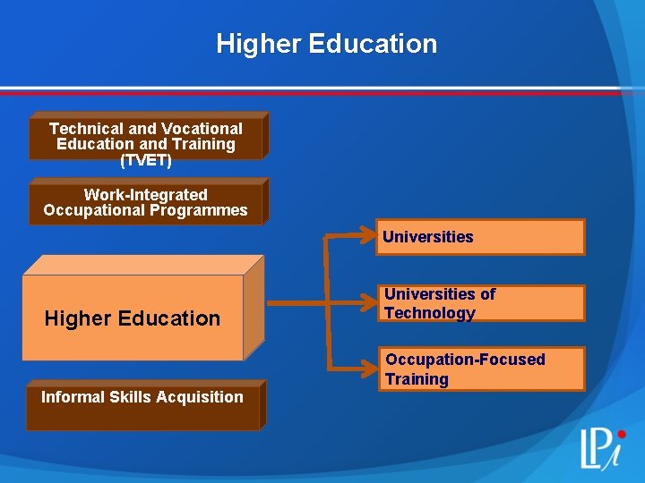 Higher Education Technical and Vocational Education and Training (TVET) Work-Integrated Occupational Programmes Universities Higher