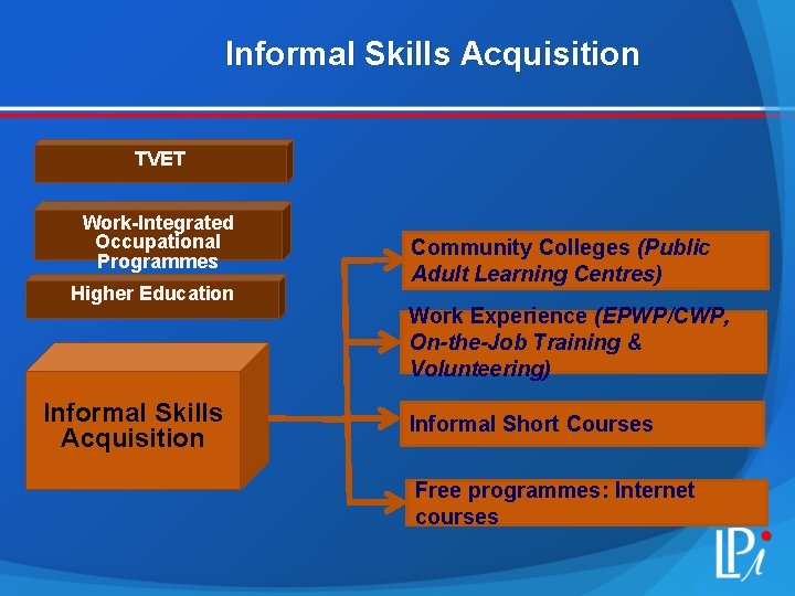 Informal Skills Acquisition TVET Work-Integrated Occupational Programmes Higher Education Informal Skills Acquisition Community Colleges