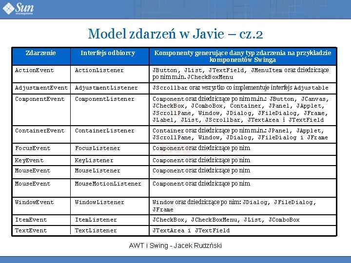 Model zdarzeń w Javie – cz. 2 Zdarzenie Interfejs odbiorcy Komponenty generujące dany typ