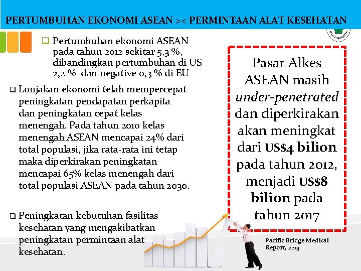 PERTUMBUHAN EKONOMI ASEAN >< PERMINTAAN ALAT KESEHATAN q Pertumbuhan ekonomi ASEAN pada tahun 2012