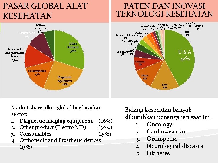 PASAR GLOBAL ALAT KESEHATAN Dental Products Patient Aids 6% France. Sweden 1% 2% Netherlands