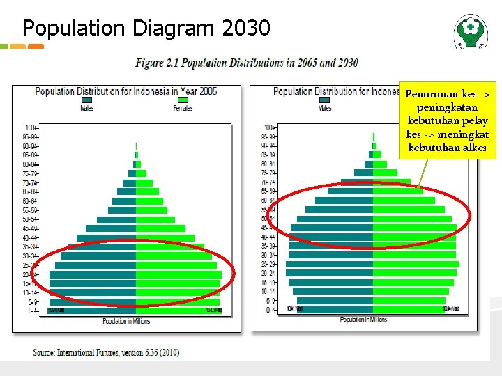 Population Diagram 2030 Penurunan kes -> peningkatan kebutuhan pelay kes -> meningkat kebutuhan alkes