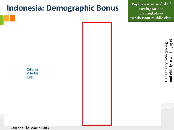 Children (0 to 14) (LHS) Source : The World Bank Dependency ratio (young and