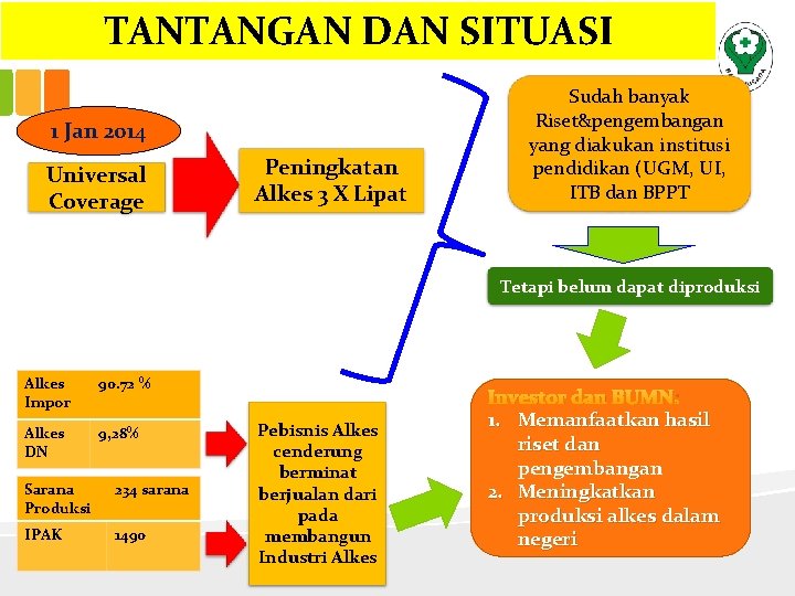 TANTANGAN DAN SITUASI 1 Jan 2014 Universal Coverage Peningkatan Alkes 3 X Lipat Sudah