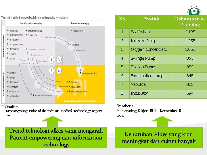 No Sumber: Ernest&young, Pulse of the industri-Medical Technology Report 2012 Trend teknologi alkes yang