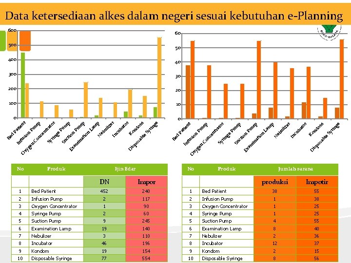 Data ketersediaan alkes dalam negeri sesuai kebutuhan e-Planning 600 60 500 os a bl