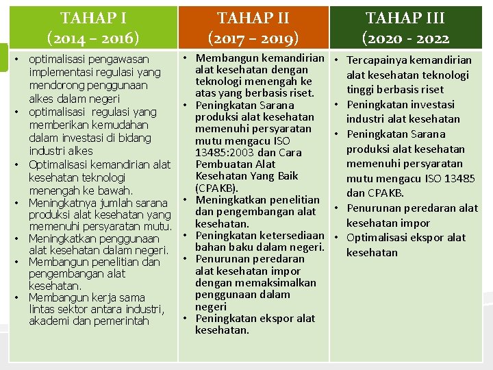 TAHAP I (2014 – 2016) • • optimalisasi pengawasan implementasi regulasi yang mendorong penggunaan