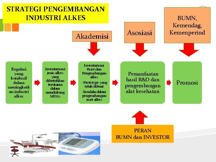 STRATEGI PENGEMBANGAN INDUSTRI ALKES Akademisi Regulasi yang kondusif dalam meningkatk an industri alkes Inventarisasi