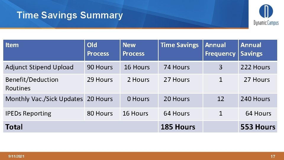 Time Savings Summary Item Old Process New Process Adjunct Stipend Upload 90 Hours 16