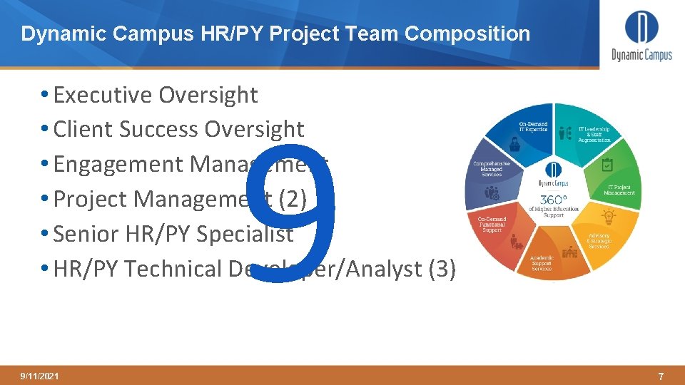 Dynamic Campus HR/PY Project Team Composition 9 • Executive Oversight • Client Success Oversight