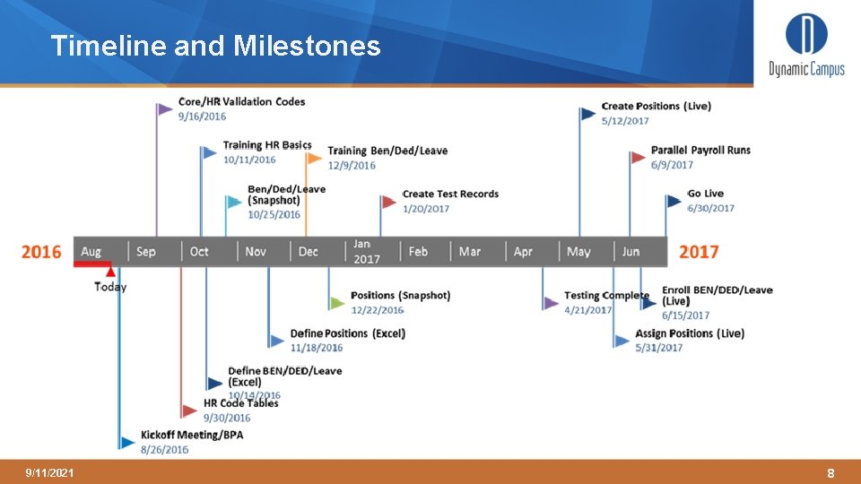 Timeline and Milestones 9/11/2021 8 