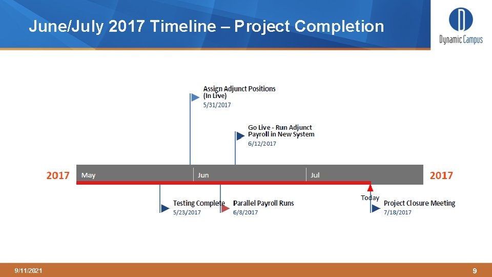 June/July 2017 Timeline – Project Completion 9/11/2021 9 