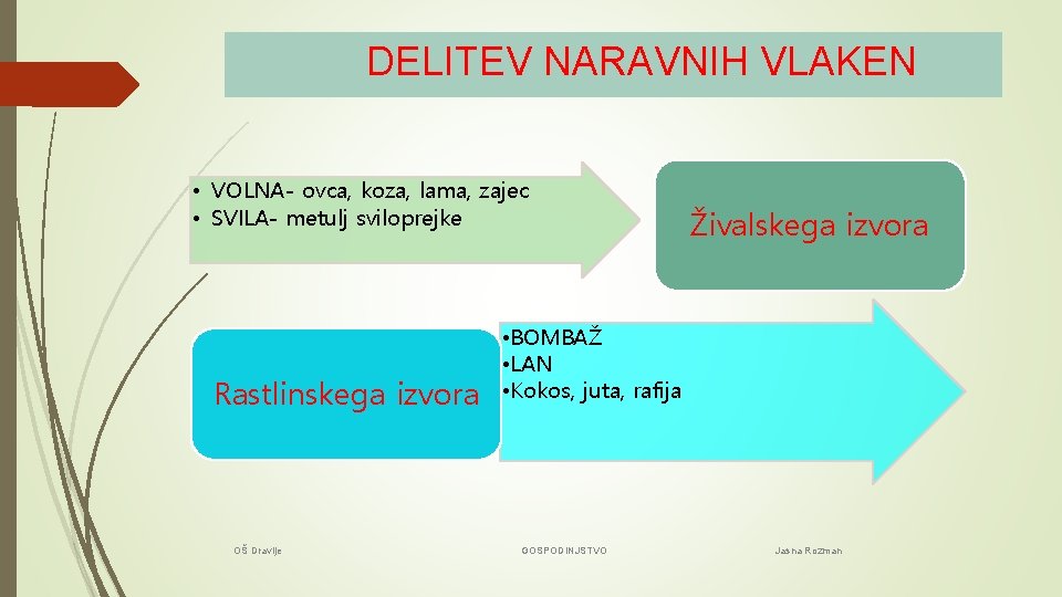 DELITEV NARAVNIH VLAKEN • VOLNA- ovca, koza, lama, zajec • SVILA- metulj sviloprejke Rastlinskega