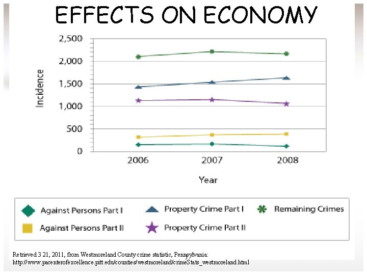 EFFECTS ON ECONOMY Retrieved 3 21, 2011, from Westmoreland County crime statistic, Pennsylvania: )