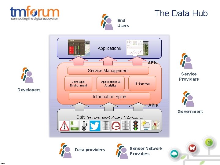 Enabling the Smart City Digital Ecosystem The Data