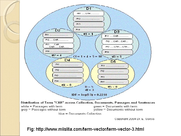 Fig: http: //www. miislita. com/term-vector-3. html 