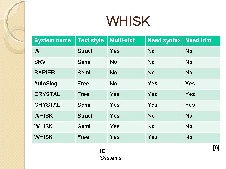 WHISK System name Text style Multi-slot Need syntax Need trim WI Struct Yes No