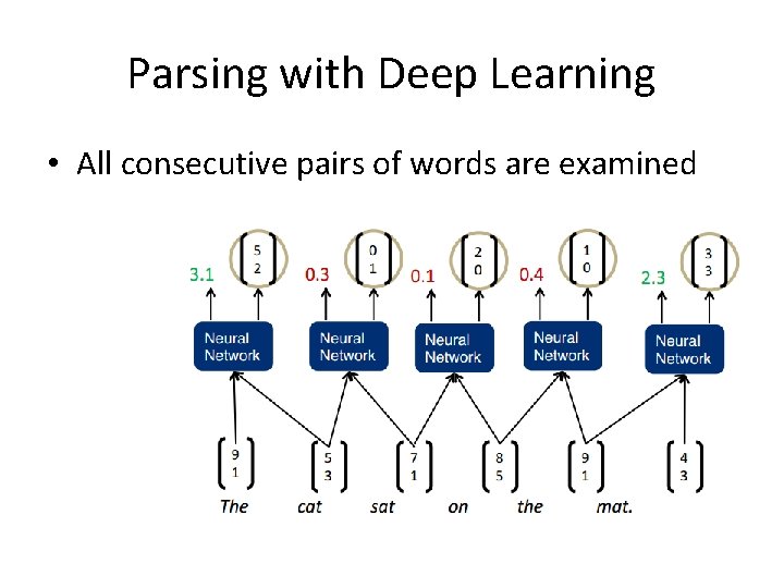 Parsing with Deep Learning • All consecutive pairs of words are examined 