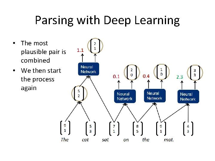 Parsing with Deep Learning • The most plausible pair is combined • We then