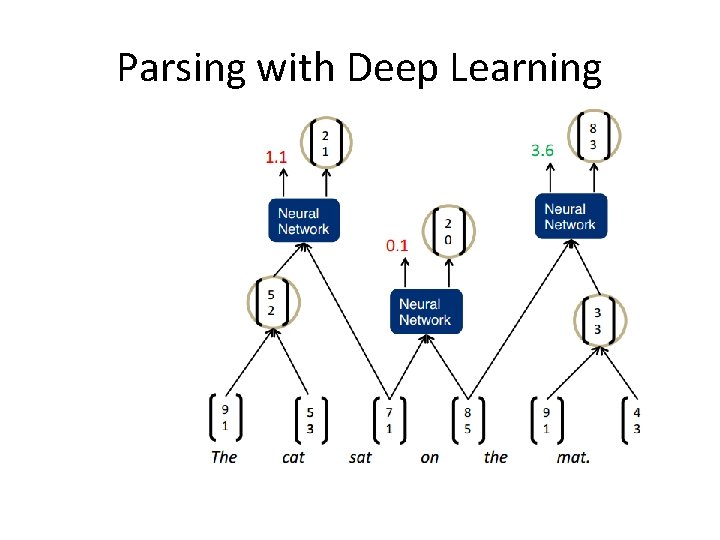 Parsing with Deep Learning 