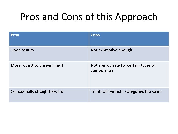 Pros and Cons of this Approach Pros Cons Good results Not expressive enough More