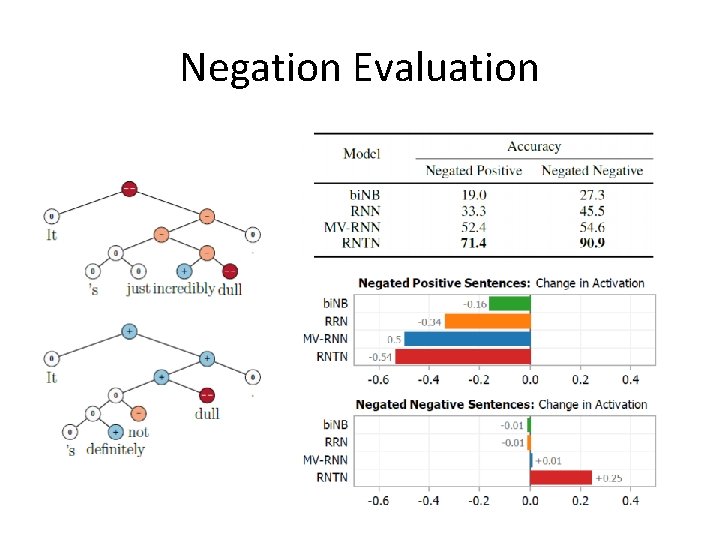 Negation Evaluation 