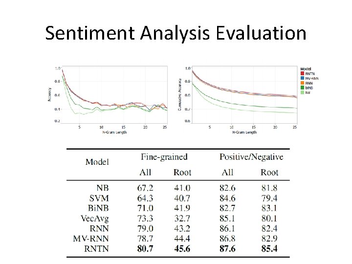 Sentiment Analysis Evaluation 