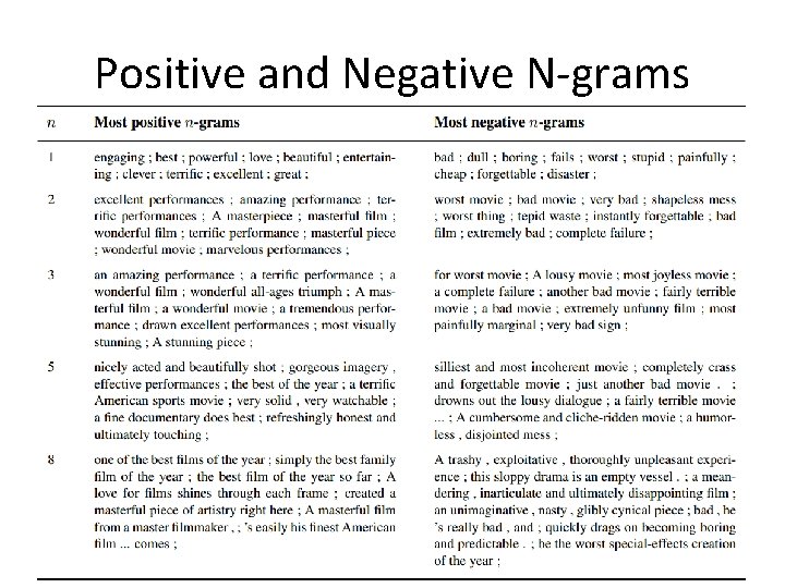 Positive and Negative N-grams 