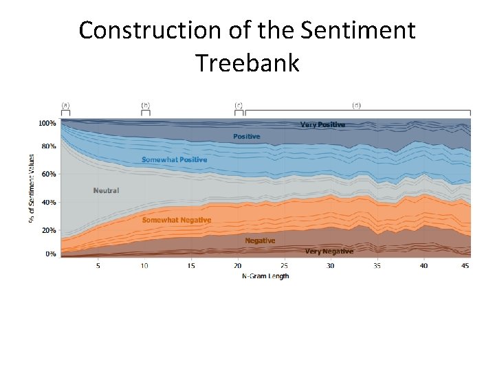 Construction of the Sentiment Treebank 