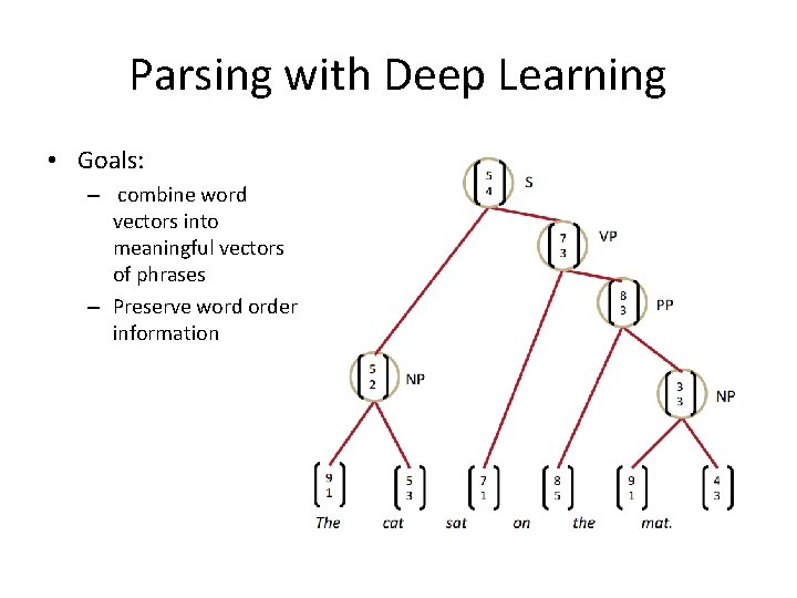Parsing with Deep Learning • Goals: – combine word vectors into meaningful vectors of