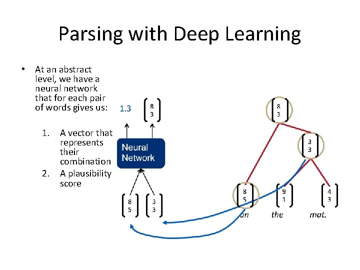 Parsing with Deep Learning • At an abstract level, we have a neural network