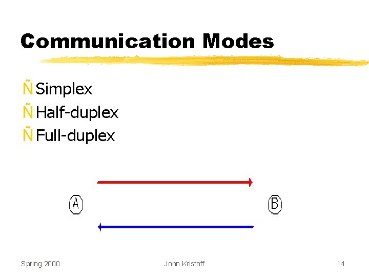 Communication Modes Ñ Simplex Ñ Half-duplex Ñ Full-duplex Spring 2000 John Kristoff 14 