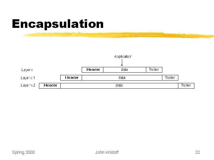 Encapsulation Spring 2000 John Kristoff 22 