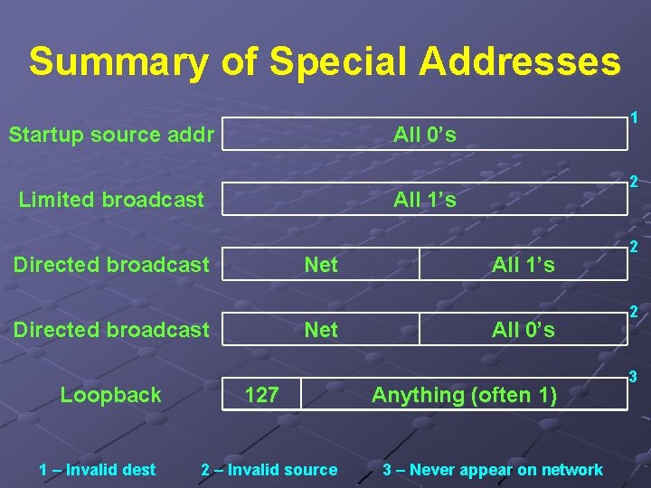 Summary of Special Addresses Startup source addr All 0’s Limited broadcast Net Directed broadcast