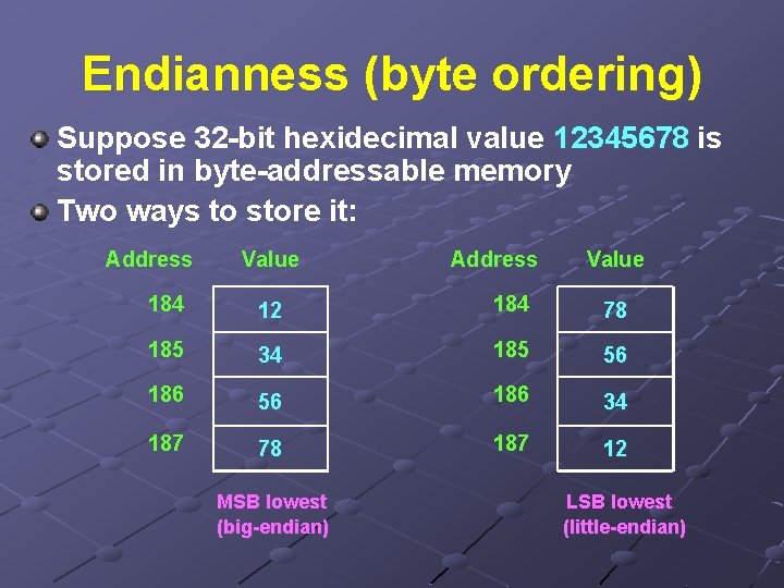 Endianness (byte ordering) Suppose 32 -bit hexidecimal value 12345678 is stored in byte-addressable memory