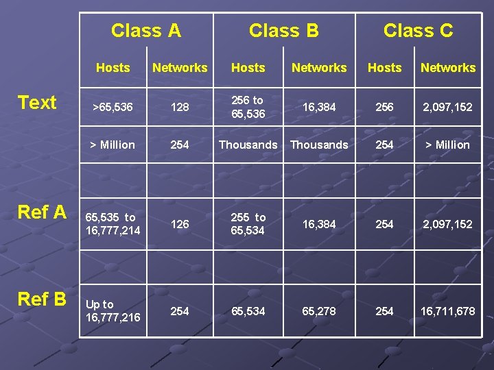 Class A Text Ref A Ref B Class C Hosts Networks >65, 536 128