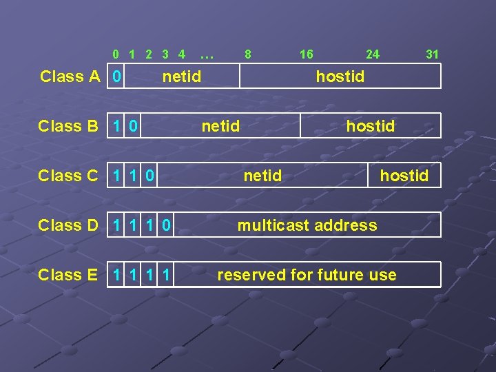 0 1 2 3 4 Class A 0 … 8 netid Class B 1