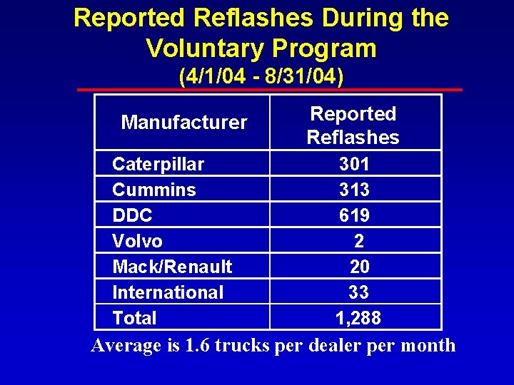Reported Reflashes During the Voluntary Program (4/1/04 - 8/31/04) Manufacturer Caterpillar Cummins DDC Volvo Reported Reflashes During the Voluntary Program (4/1/04 - 8/31/04) Manufacturer Caterpillar Cummins DDC Volvo