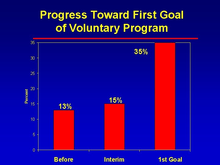Progress Toward First Goal of Voluntary Program 35 35% 30 Percent 25 20 15 Progress Toward First Goal of Voluntary Program 35 35% 30 Percent 25 20 15