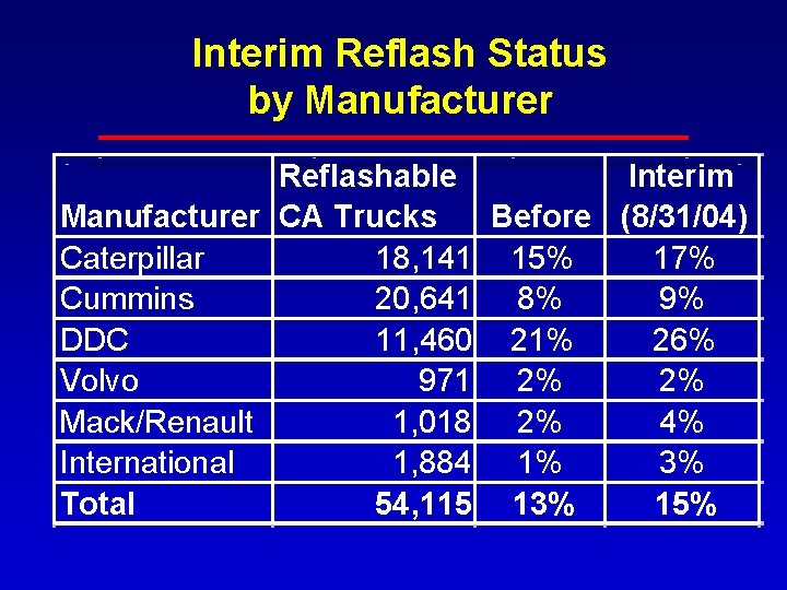 Interim Reflash Status by Manufacturer Reflashable Interim Manufacturer CA Trucks Before (8/31/04) Caterpillar 18, Interim Reflash Status by Manufacturer Reflashable Interim Manufacturer CA Trucks Before (8/31/04) Caterpillar 18,