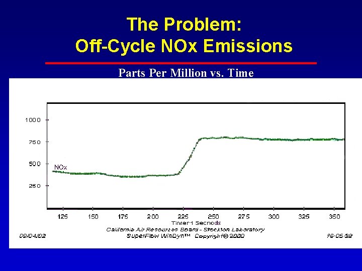 The Problem: Off-Cycle NOx Emissions Parts Per Million vs. Time The Problem: Off-Cycle NOx Emissions Parts Per Million vs. Time