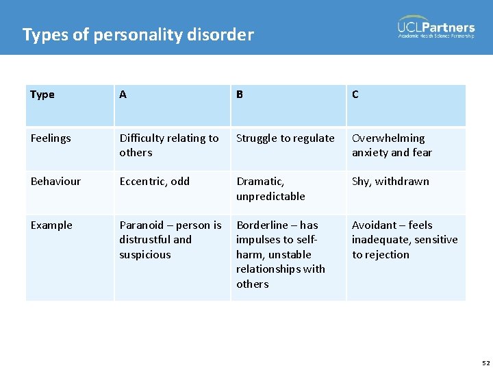 Types of personality disorder Type A B C Feelings Difficulty relating to others Struggle