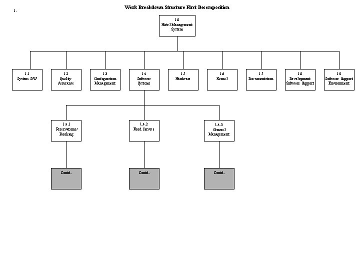 Work Breakdown Structure First Decomposition 1. 0 Hotel Management System 1. 1 System S/W
