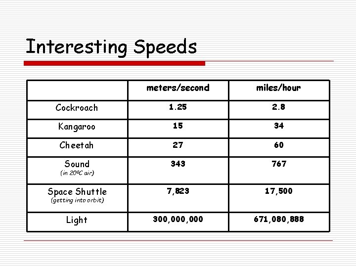 Interesting Speeds meters/second miles/hour Cockroach 1. 25 2. 8 Kangaroo 15 34 Cheetah 27