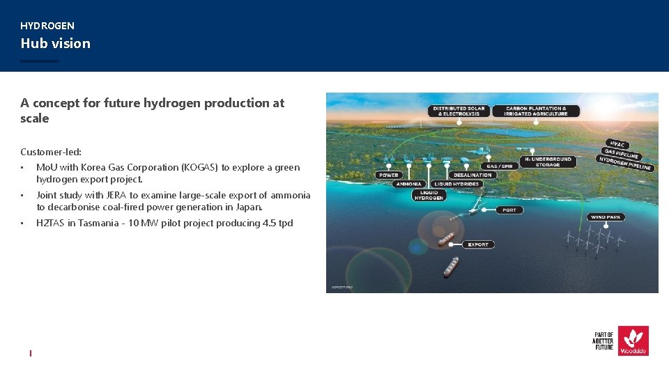 HYDROGEN Hub vision A concept for future hydrogen production at scale Customer-led: • Mo.