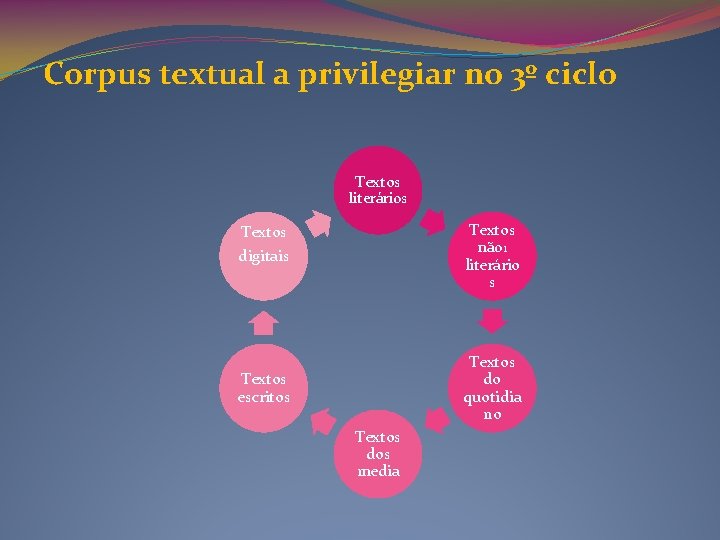 Corpus textual a privilegiar no 3º ciclo Textos literários Textos não l digitais literário