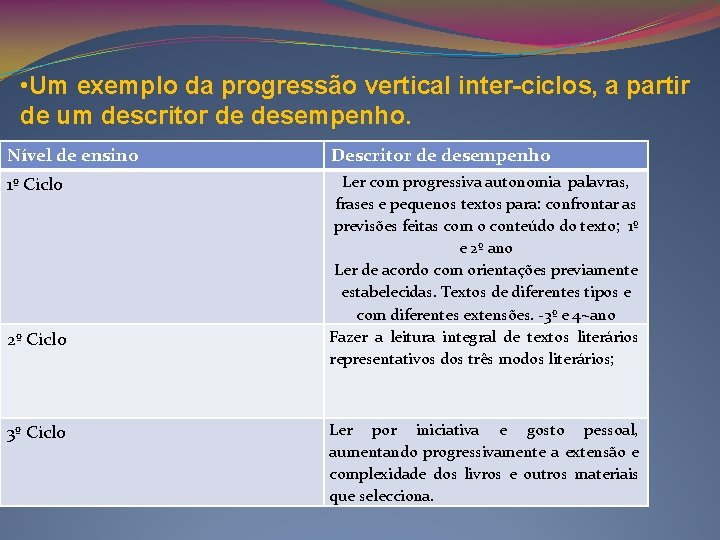  • Um exemplo da progressão vertical inter-ciclos, a partir de um descritor de